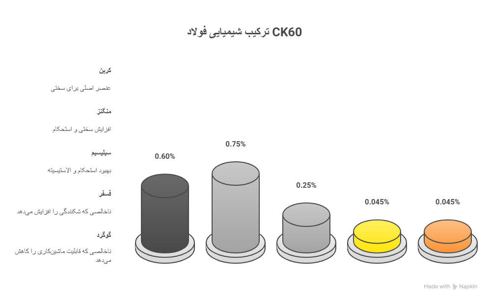 ترکیب شیمیایی تقریبی CK60