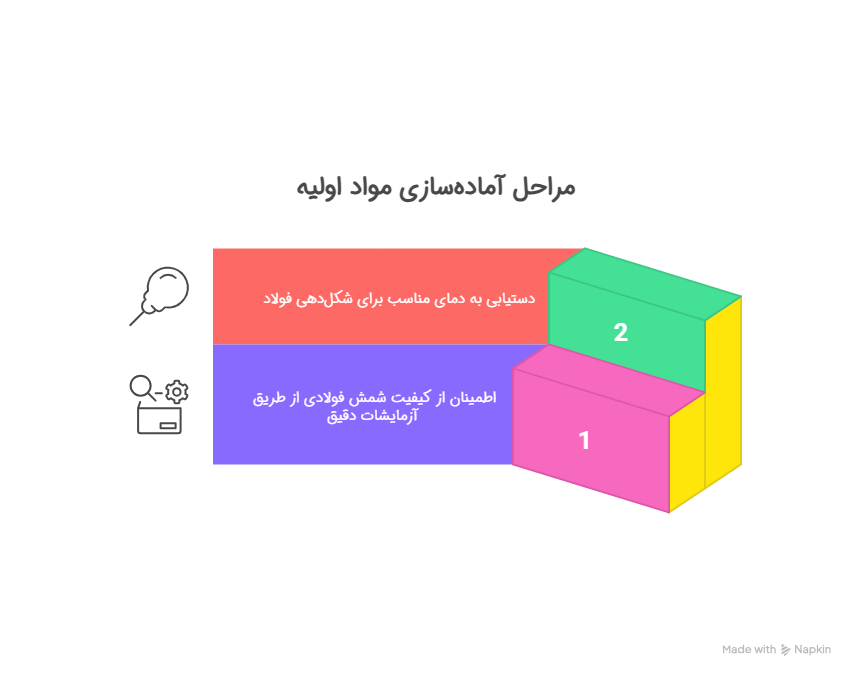 آماده‌سازی مواد اولیه