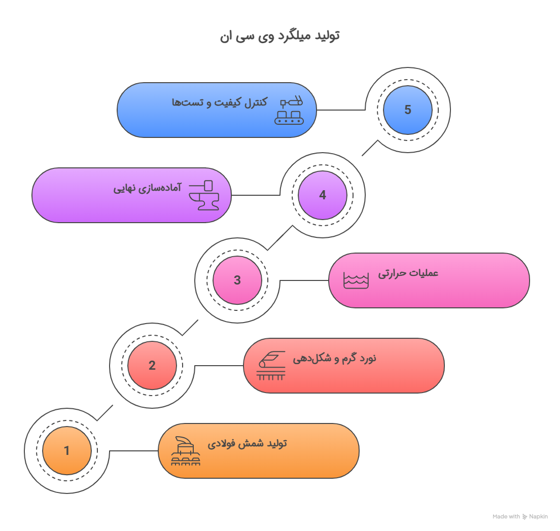 فرآیند تولید