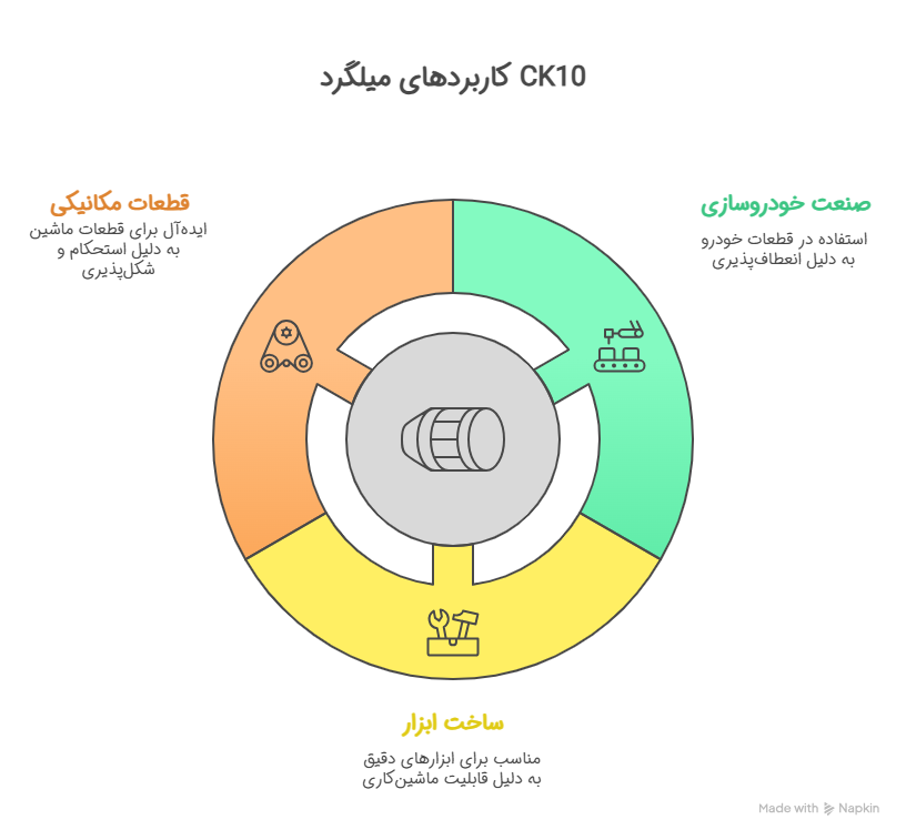 میلگرد -CK10