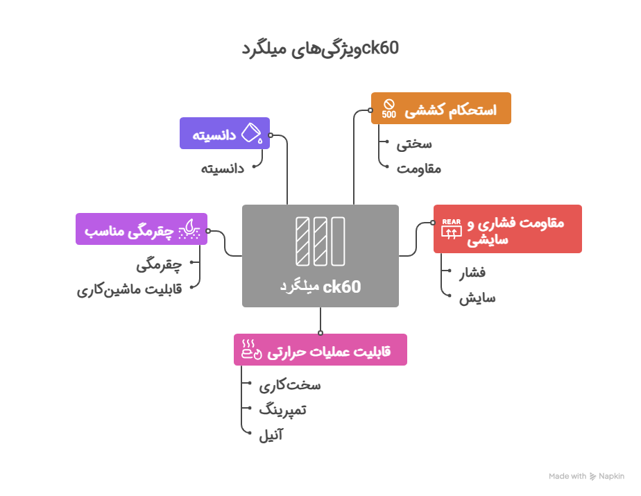 ویژگی‌های مکانیکی و فیزیکی CK60