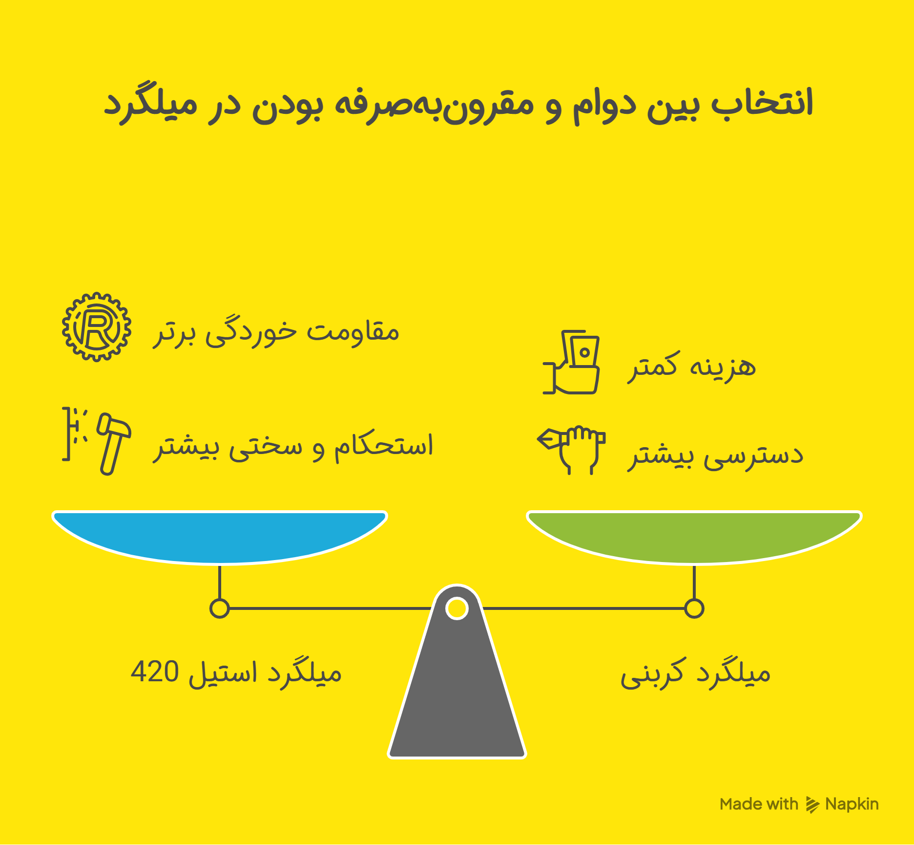 مقایسه میلگرد استیل 420 با سایر گریدها